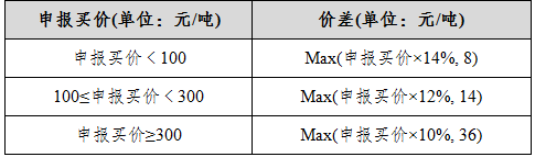 表五：螺纹钢期权回应报价相关参数.png