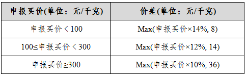 表六：白银期权回应报价相关参数.png