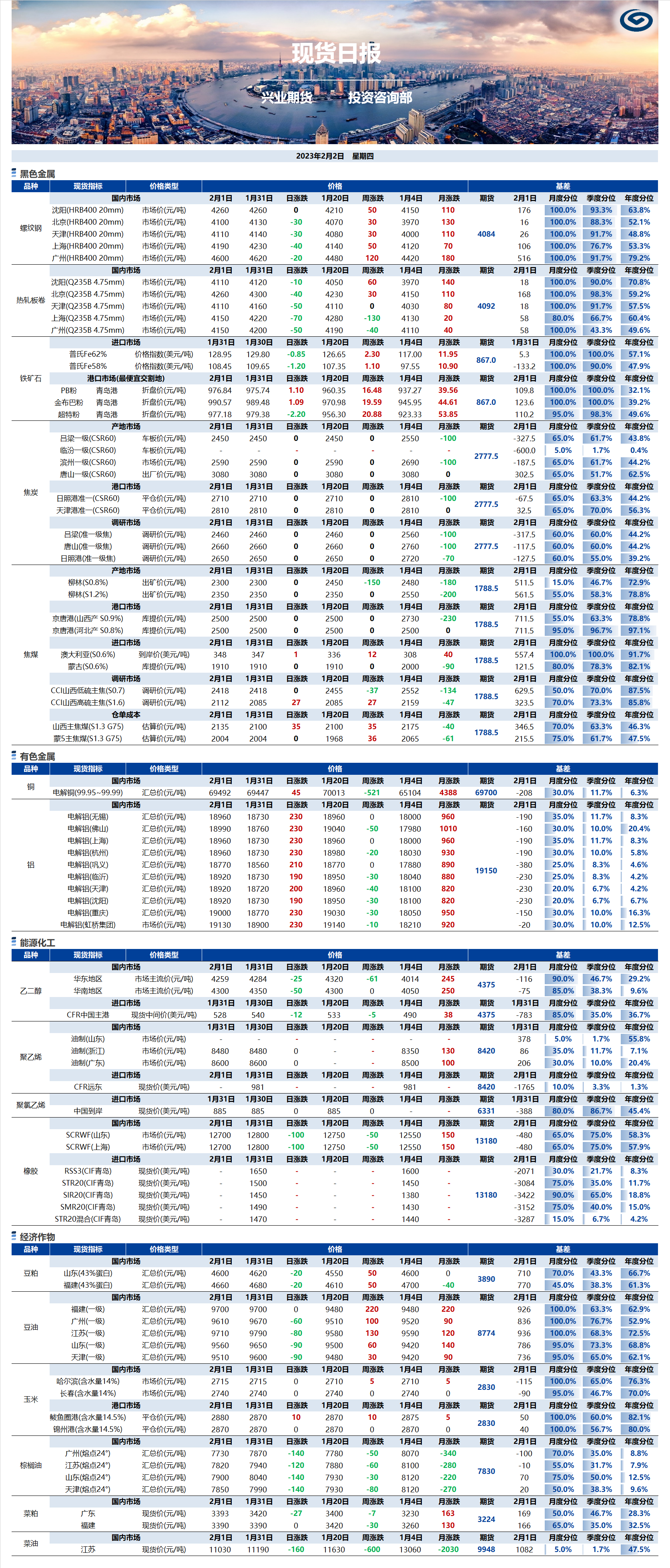 兴业期货现货日报-2023.02.02.png