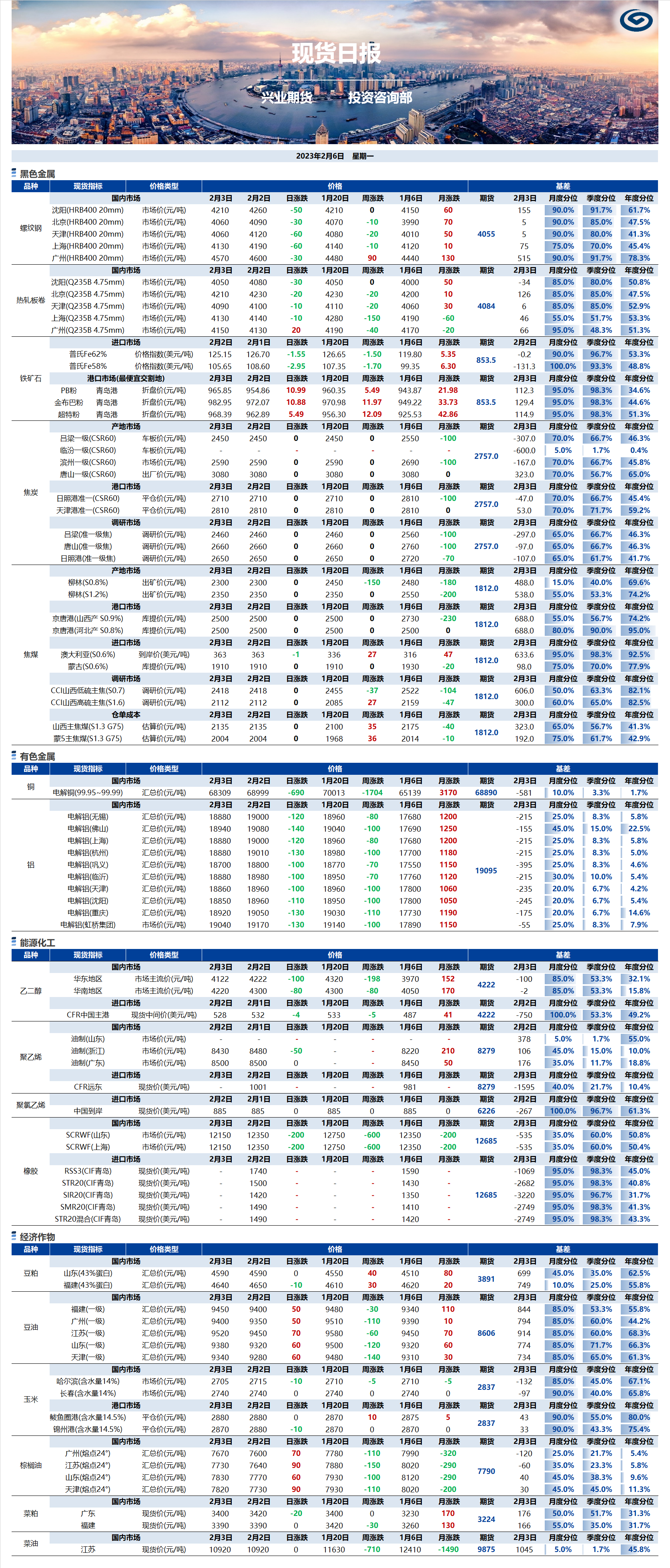 兴业期货现货日报-2023.02.06.png