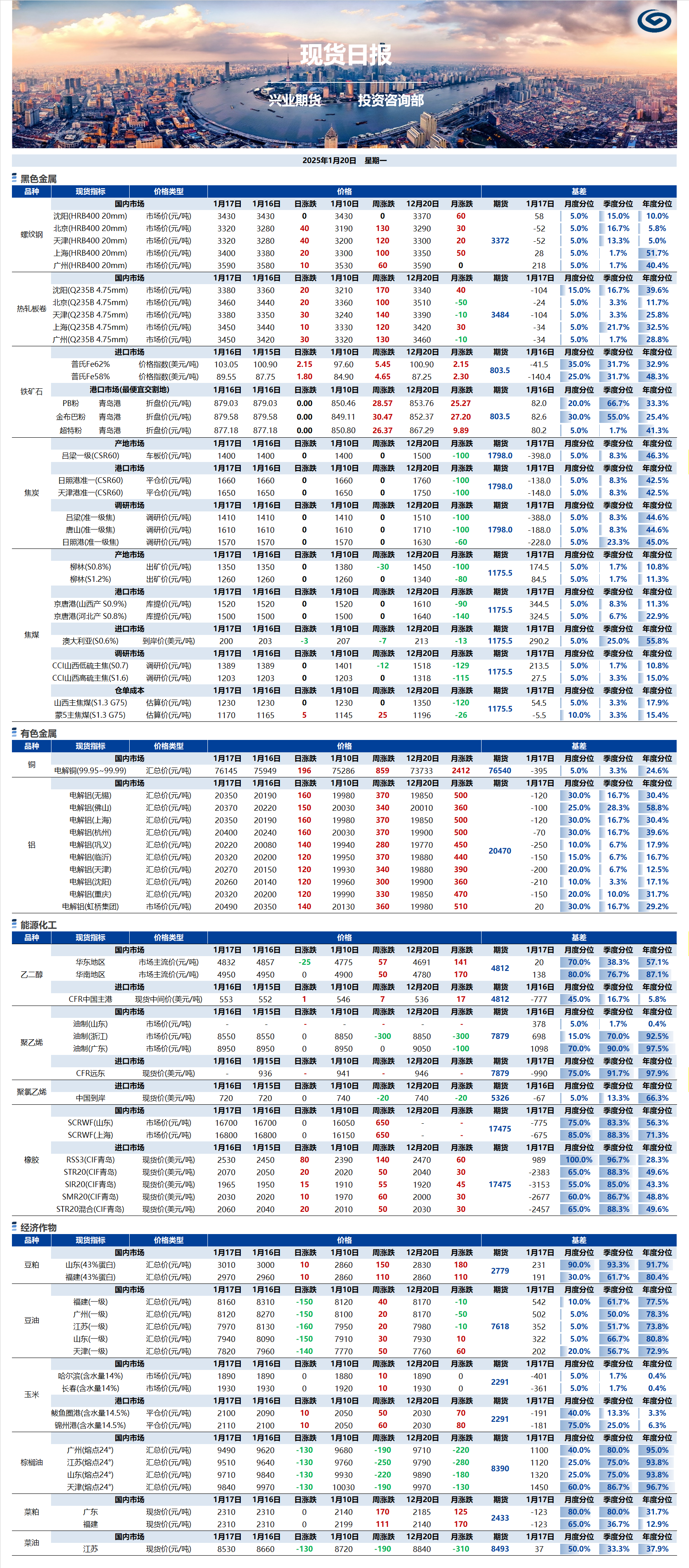 兴业期货现货日报-2025.01.20.png