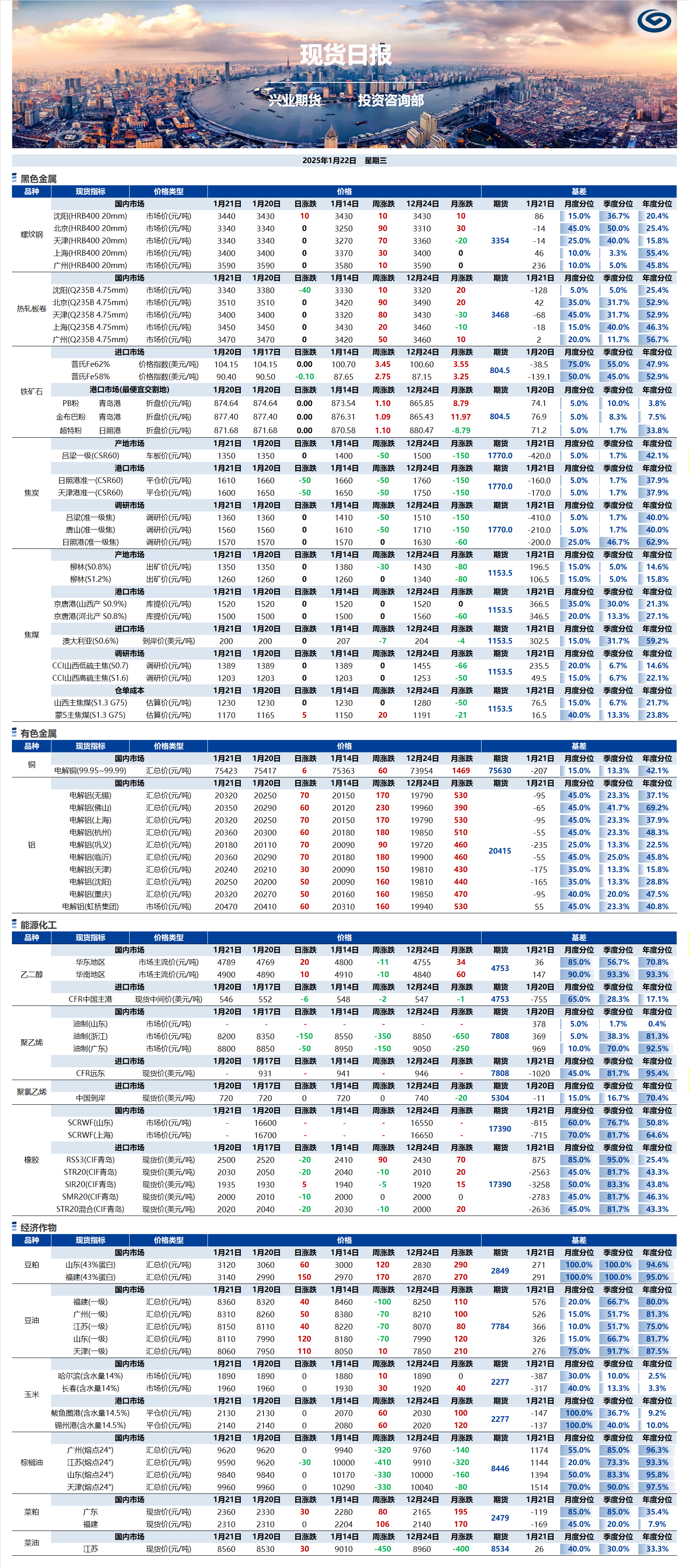 兴业期货现货日报-2025.01.22.png