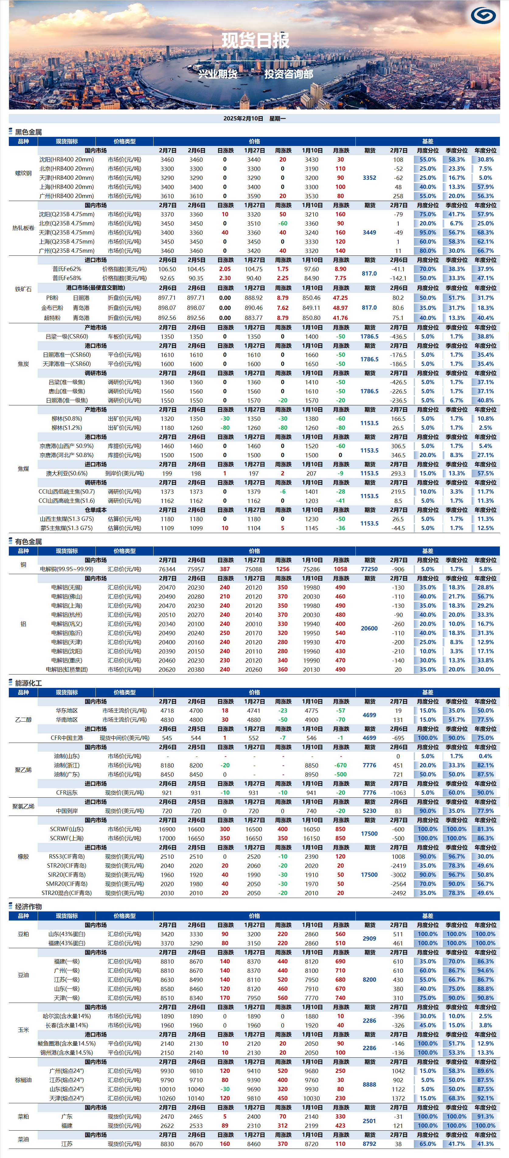 兴业期货现货日报-2025.02.10.png