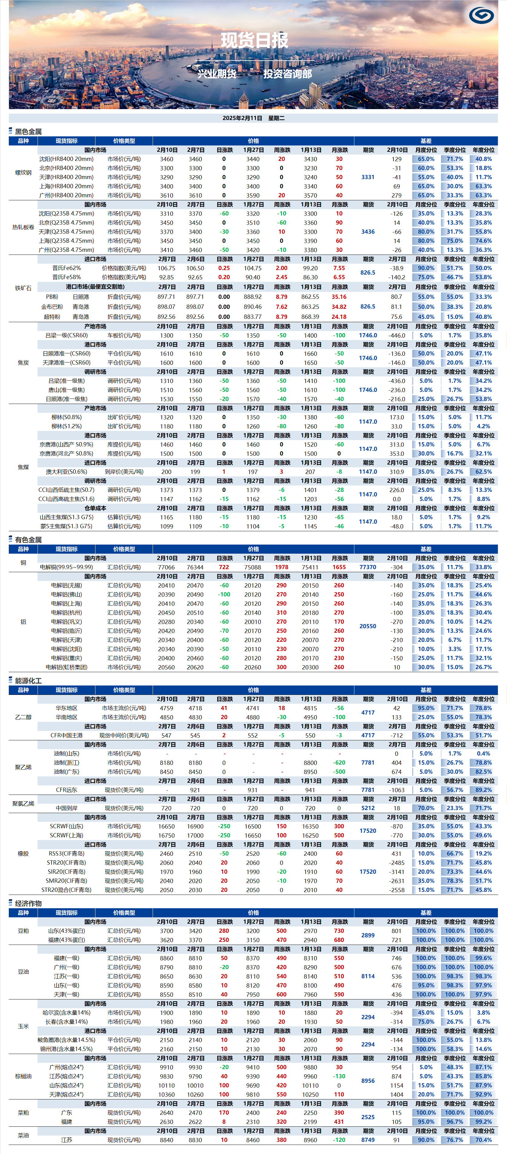 兴业期货现货日报-2025.02.11.png